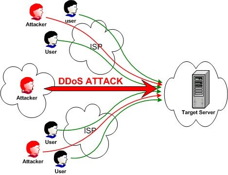 DDOS-Attack