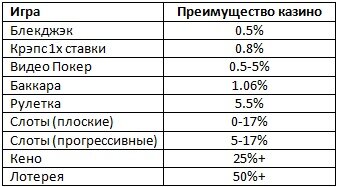 house edge Что такое преимущество казино?